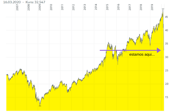 tus inversiones- MSCI World chart 10yrs_03.2020