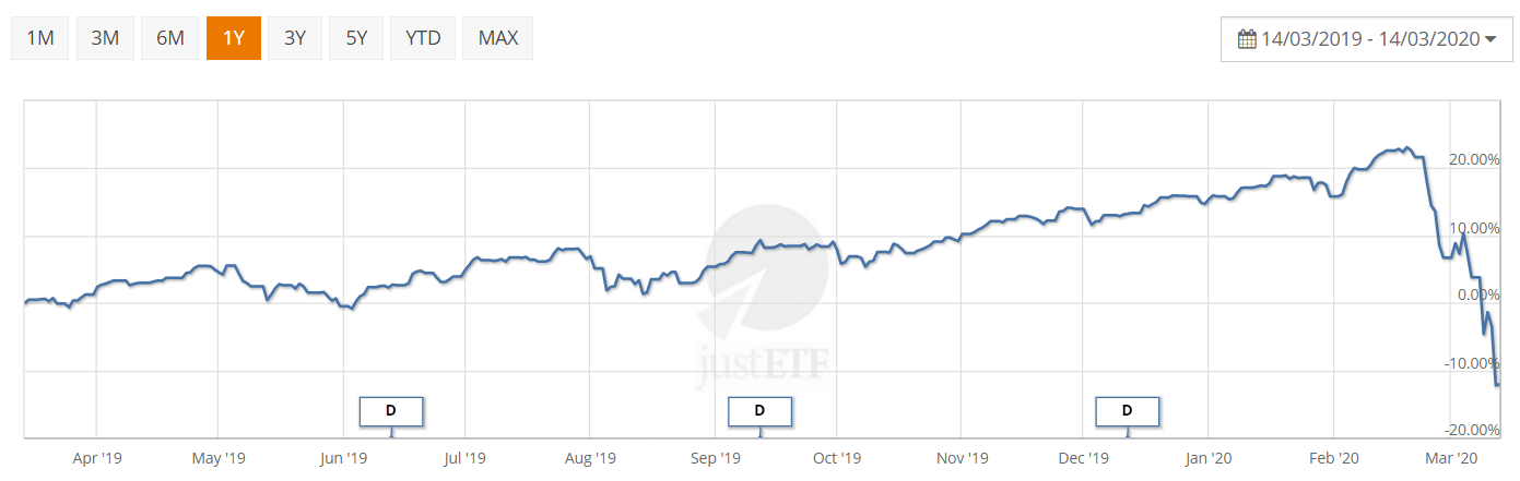 tus inveriones - MSCI World 1yr chart