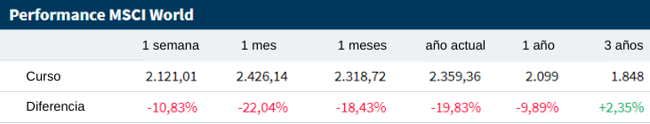 tus inversiones - MSCI World performance